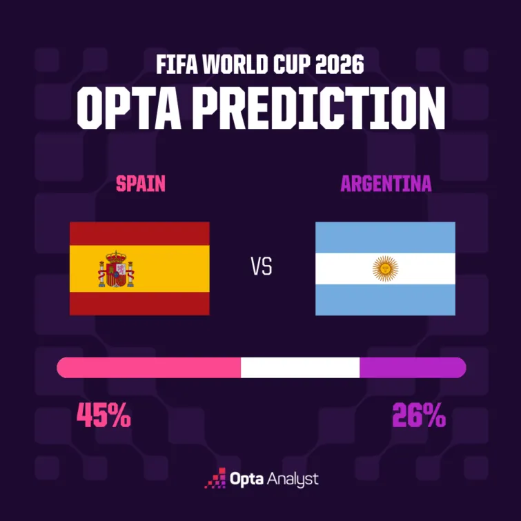 Spain vs Argentina [Courtesy of Opta Analyst]